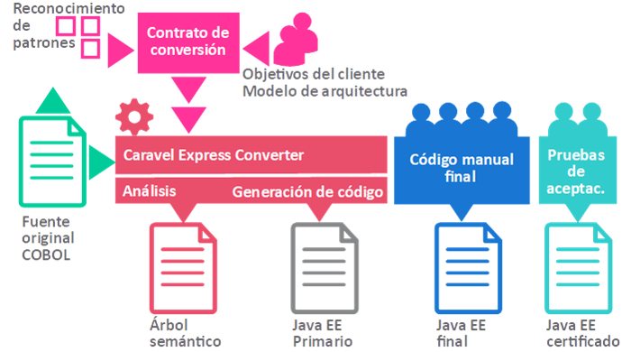 Visión general de Caravel Express