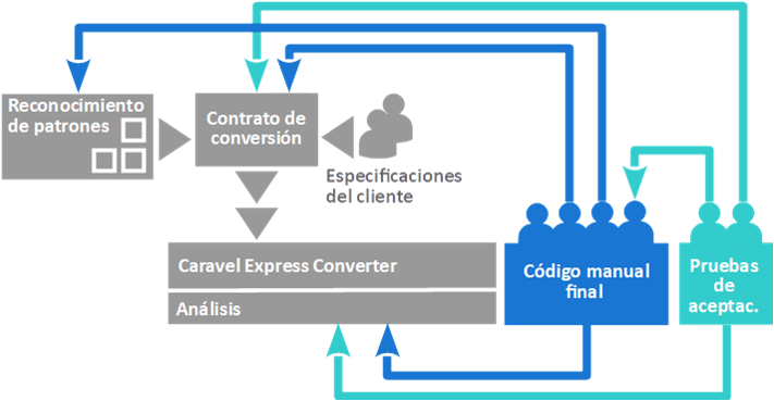 Metodología Caravel Express